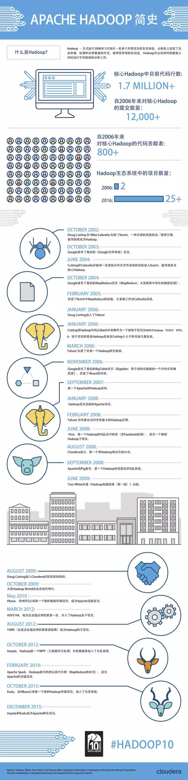 【Hadoop简史】一张图回顾Hadoop十年：Hadoop老矣，尚能饭否？