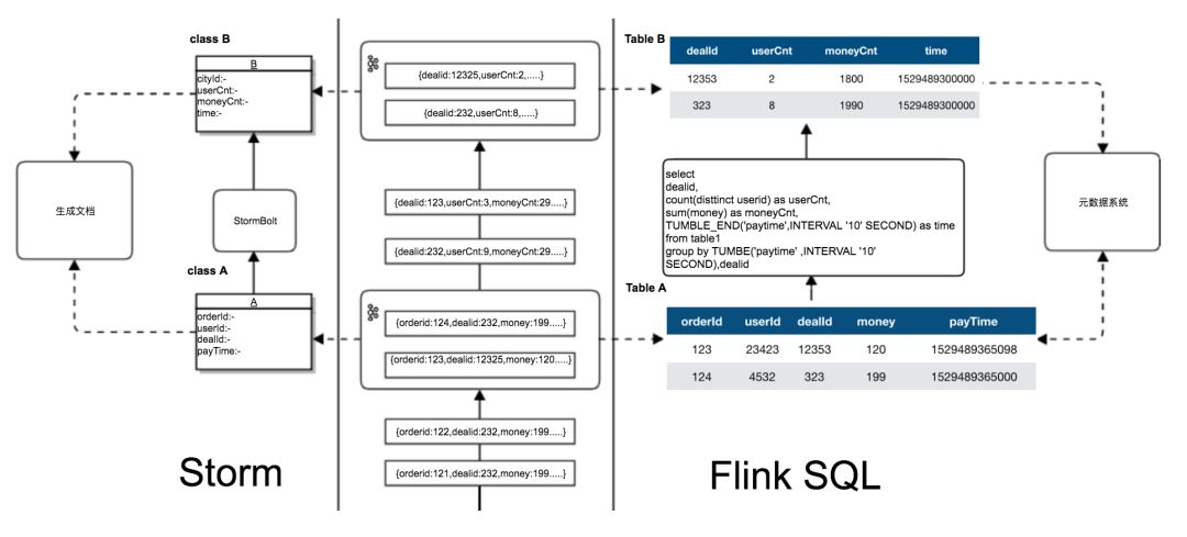 美团点评基于 Flink 的实时数仓建设实践