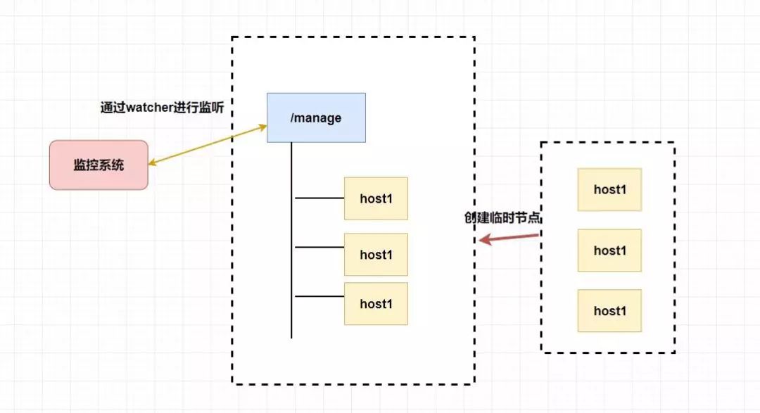 万字带你入门 ZooKeeper