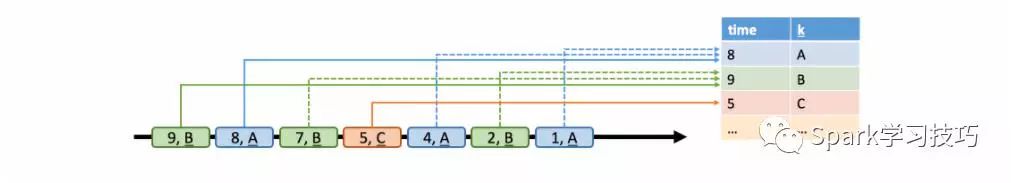 Flink：动态表上的连续查询