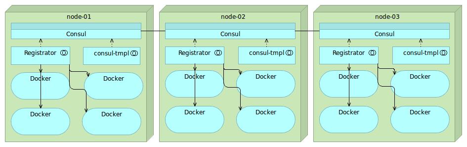 服务发现：Zookeeper vs etcd vs Consul