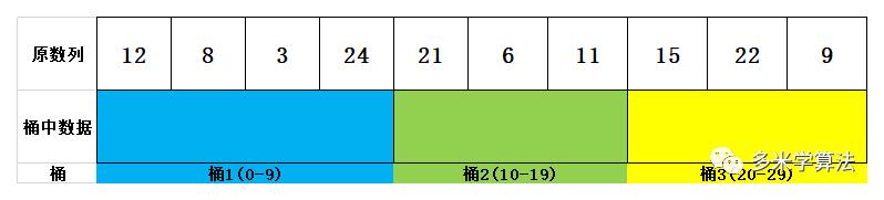 可视化桶排序