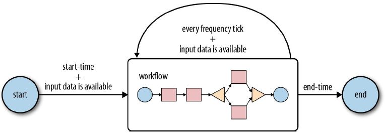 管理 Hadoop 作业的工作流调度系统——Oozie