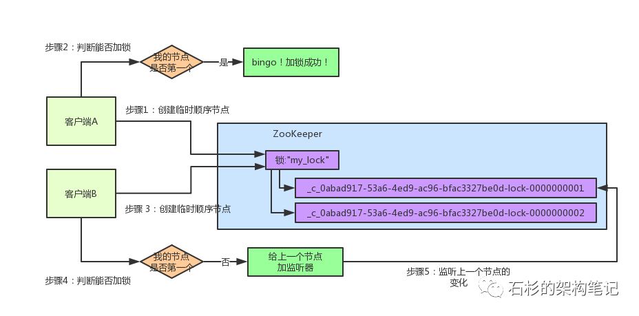 7 张图讲清楚ZooKeeper分布式锁实现原理