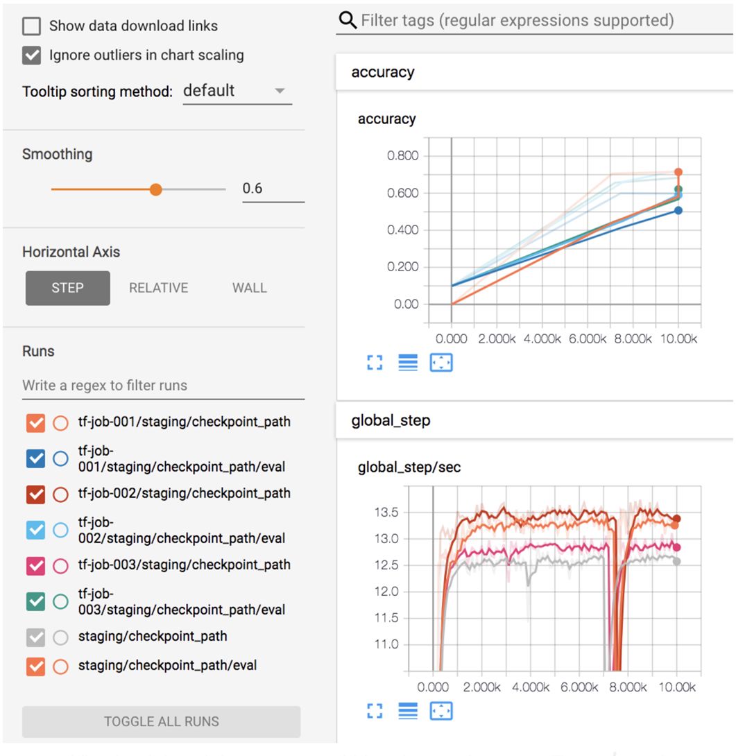 {Submarine} 在 Apache Hadoop 中运行深度学习框架