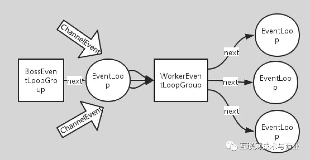 (三)Netty精粹之基于EventLoop机制的高效线程模型