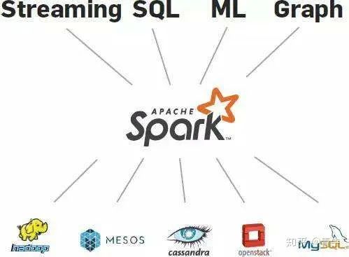 Spark vs Hadoop vs Storm