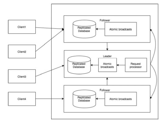 I-Framework[无处不在的ZooKeeper]