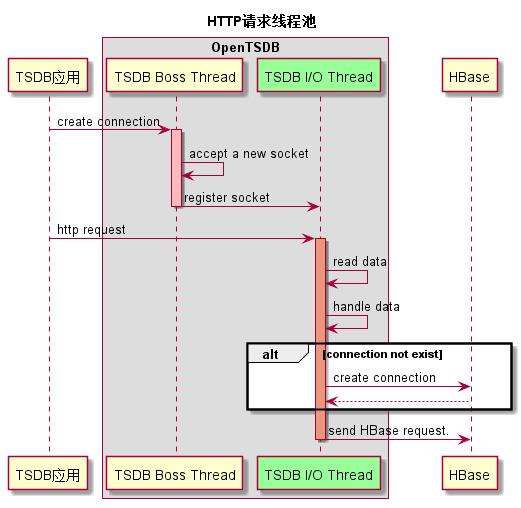 OpenTSDB原理系列-线程模型