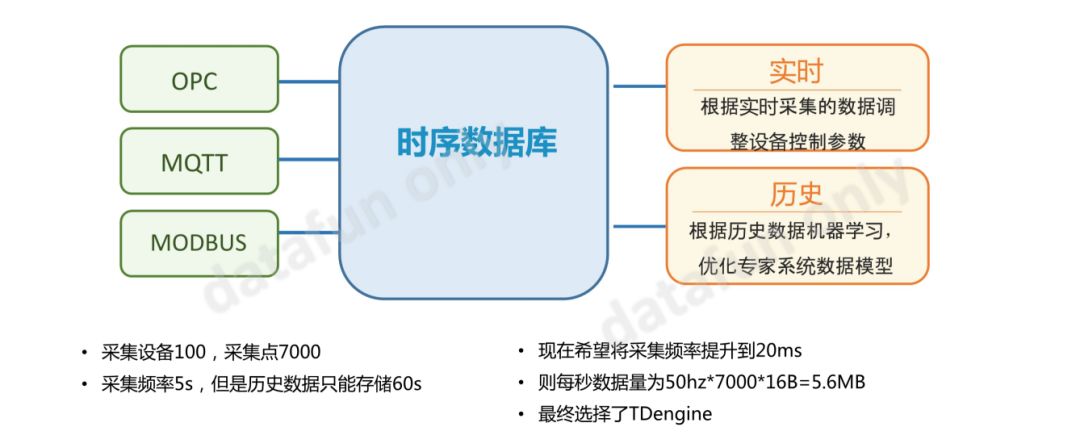 Hadoop or TDengine，如何做物联网大数据平台的选型？