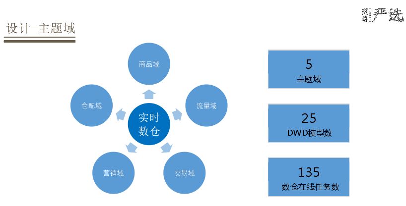 「回顾」基于Flink的严选实时数仓实践