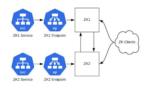 我们如何做到不停机将ZooKeeper迁移到Kubernetes