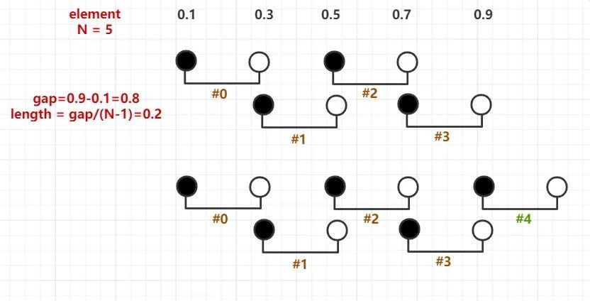 排序算法(七)：Bucket Sort 桶排序