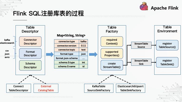 OPPO数据中台之基石：基于Flink SQL构建实数据仓库