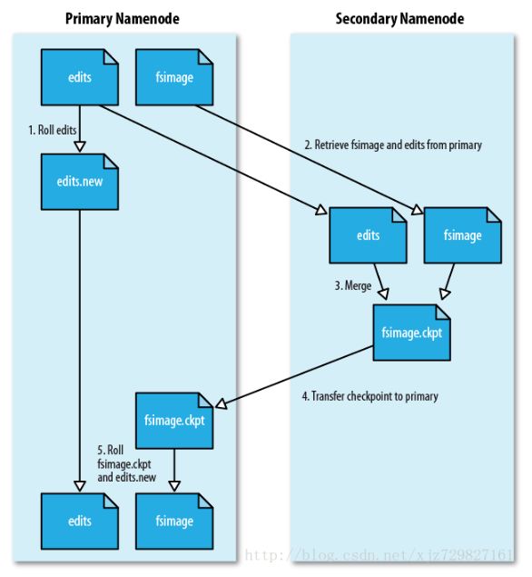 Hadoop（二）