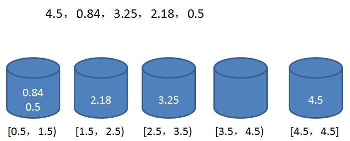 什么是桶排序？