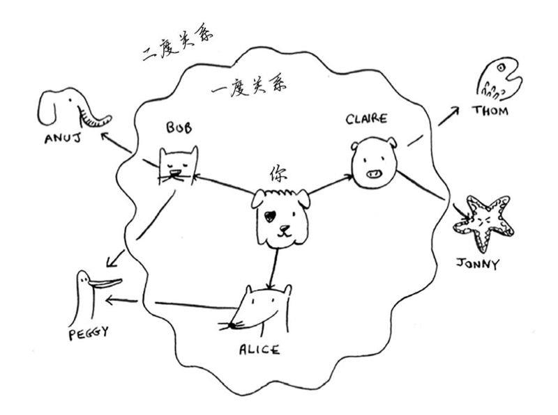 笔记（八）广度优先搜索