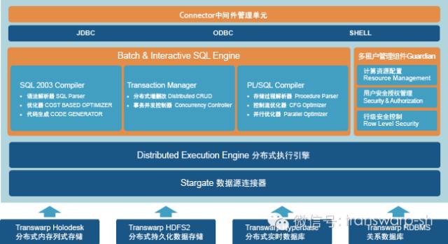 【2015最佳原创系列】全球首个支持事务一致性, 兼容DB2和Oracle的高速SQL on Hadoop引擎:Inceptor