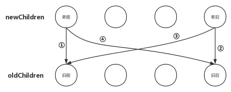 虚拟DOM篇-优化更新子节点