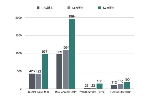 修改代码150万行！Apache Flink 1.9.0做了这些重大修改