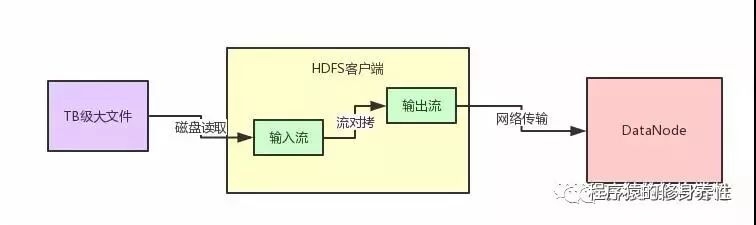 Hadoop优雅架构原理剖析