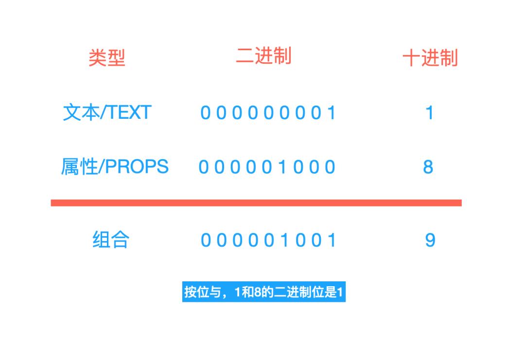 尤大直播后，再来看Vue3的虚拟dom