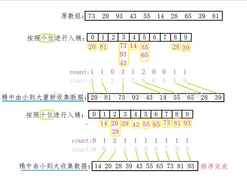 段晓雪：【排序五】非比较排序（计数排序&&基数排序）