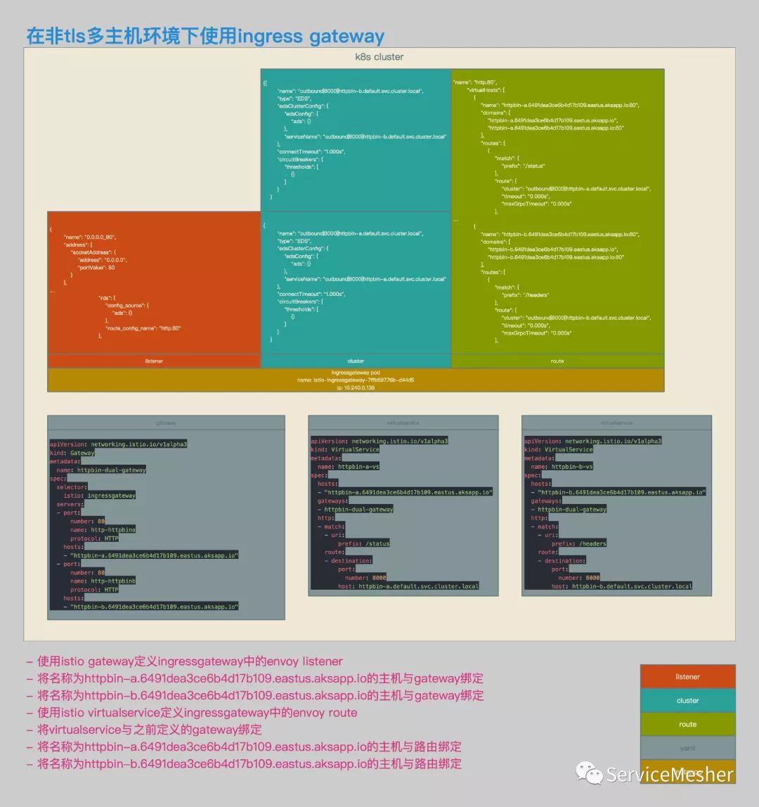 Istio Ingress Gateway中的Envoy配置解析