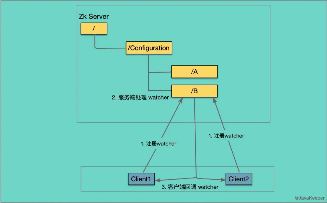 不懂 ZooKeeper？没关系，这一篇给你讲的明明白白