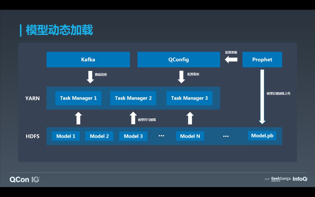 如何基于Flink+TensorFlow打造实时智能异常检测平台？只看这一篇就够了