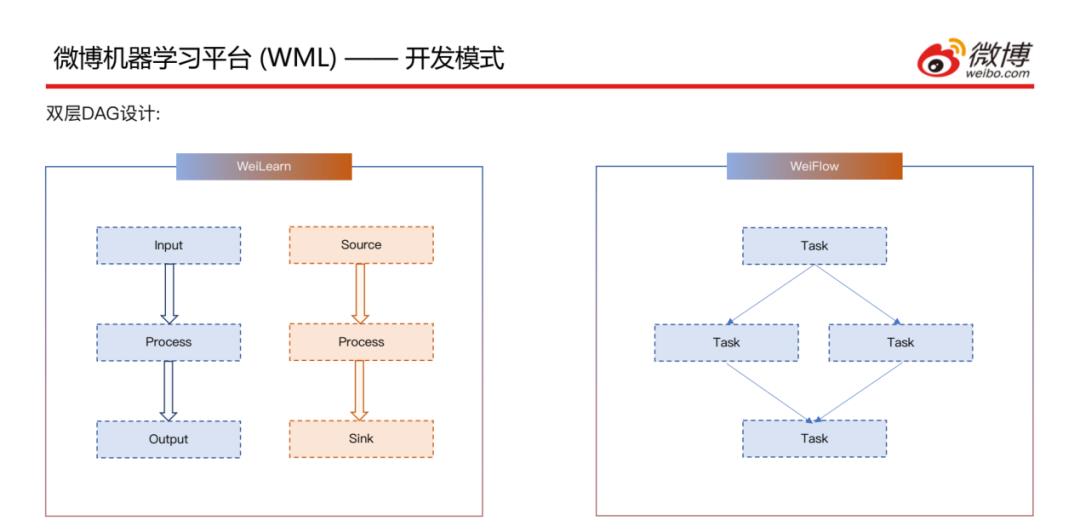 微博基于Flink的机器学习实践