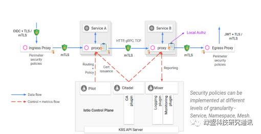 Istio的安全机制防护