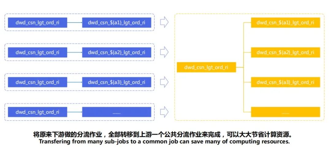 从Spark到Flink，菜鸟实时数仓架构是怎样炼成的？