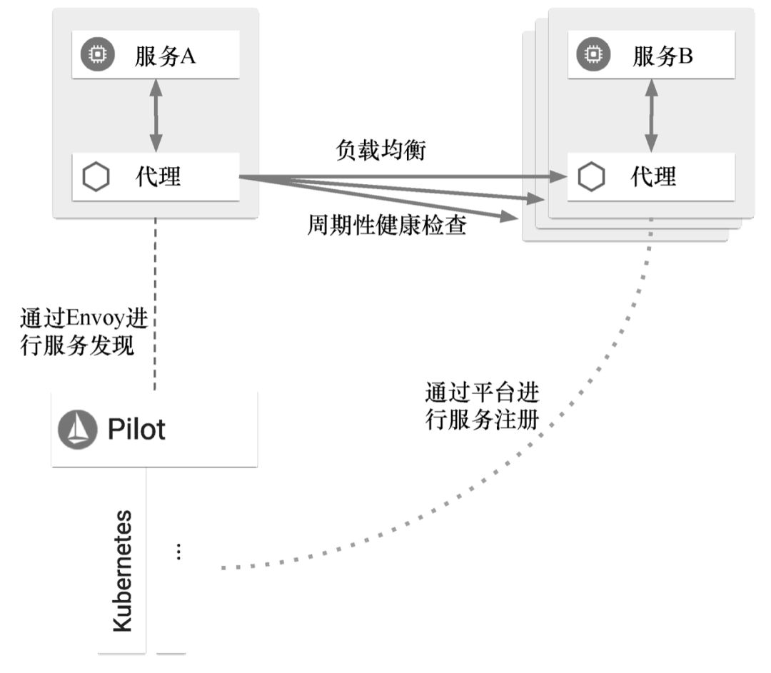 是时候聊下程序员争相追逐的“香饽饽”Istio了