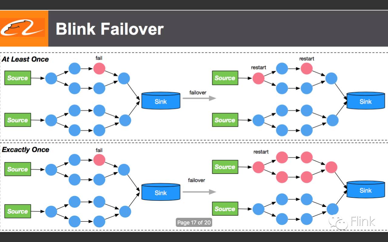 对Flink的改进——Blink by 阿里巴巴