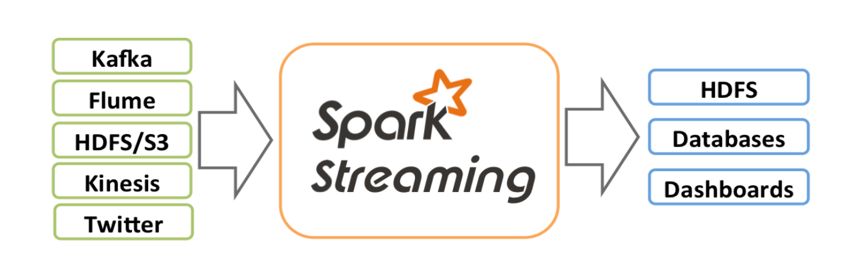 数据处理框架选哪个？Spark Streaming与Flink的这些区别你都知道么