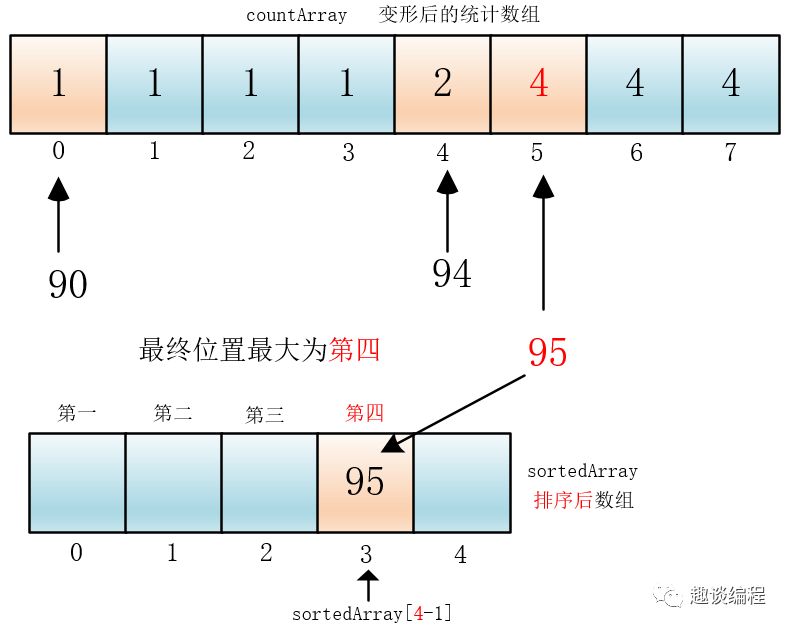 什么是计数排序？