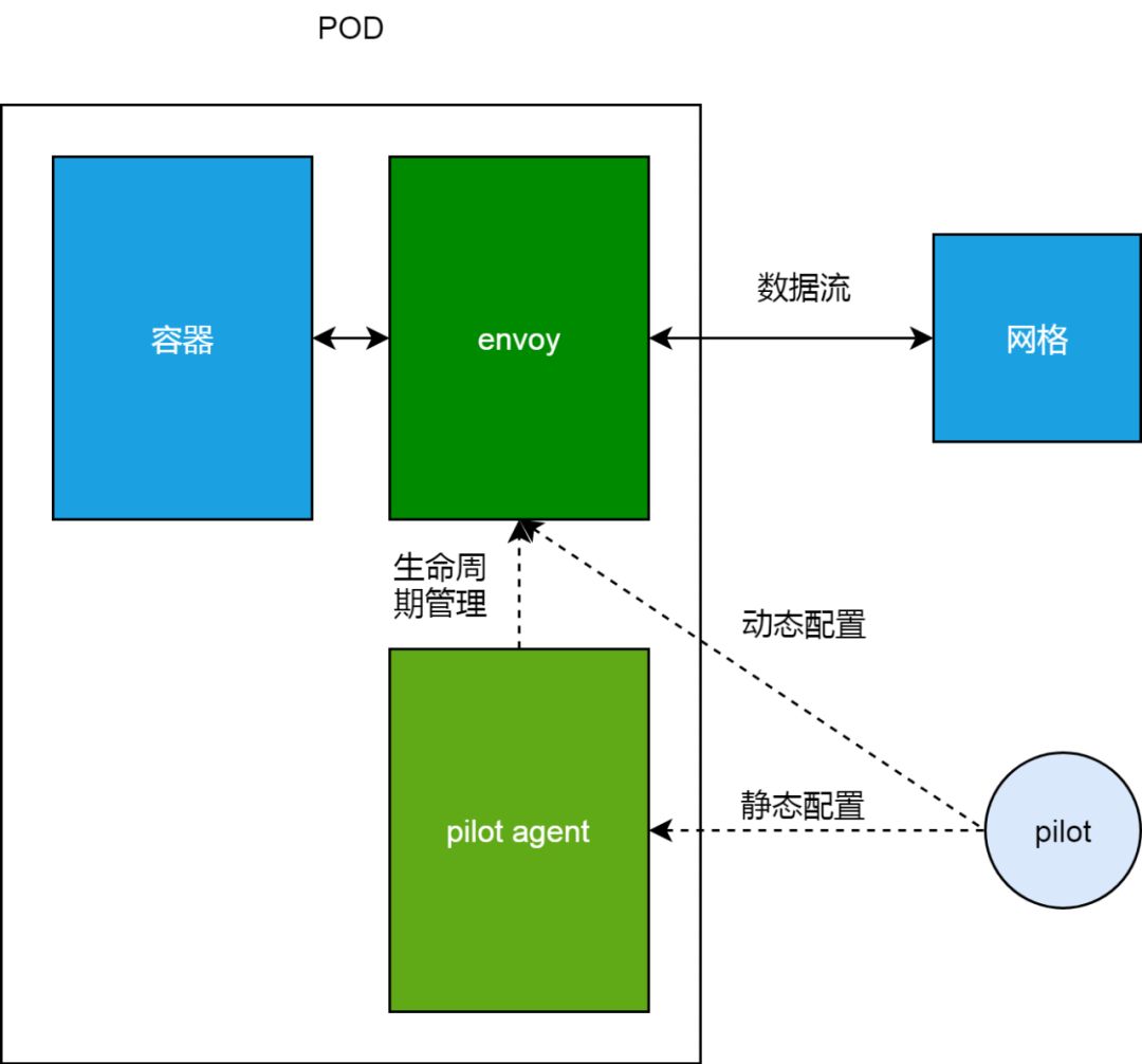 Istio从懵圈到熟练：二分之一活的微服务