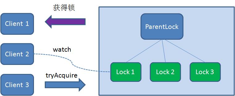 漫画：如何用Zookeeper实现分布式锁？