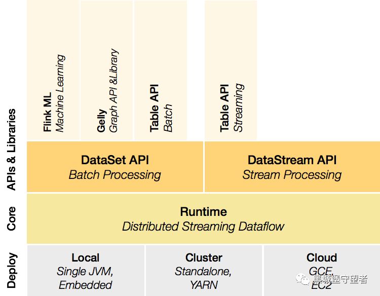 Apache 流框架 Flink，Spark Streaming，Storm对比分析 - Part1