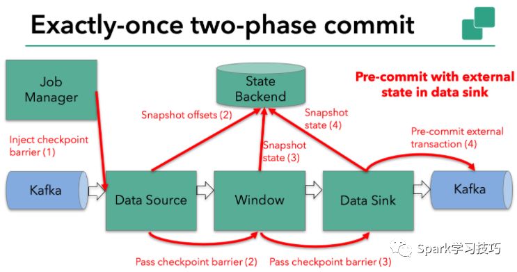 干货:Flink+Kafka 0.11端到端精确一次处理语义实现