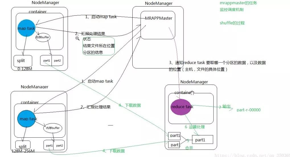 Hadoop 系列之 MapReduce