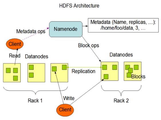 大数据技术之Hadoop（HDFS）第1章 HDFS概述