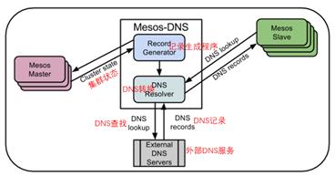 DCOS=Mesos+ZooKeeper+Marathon+Docker