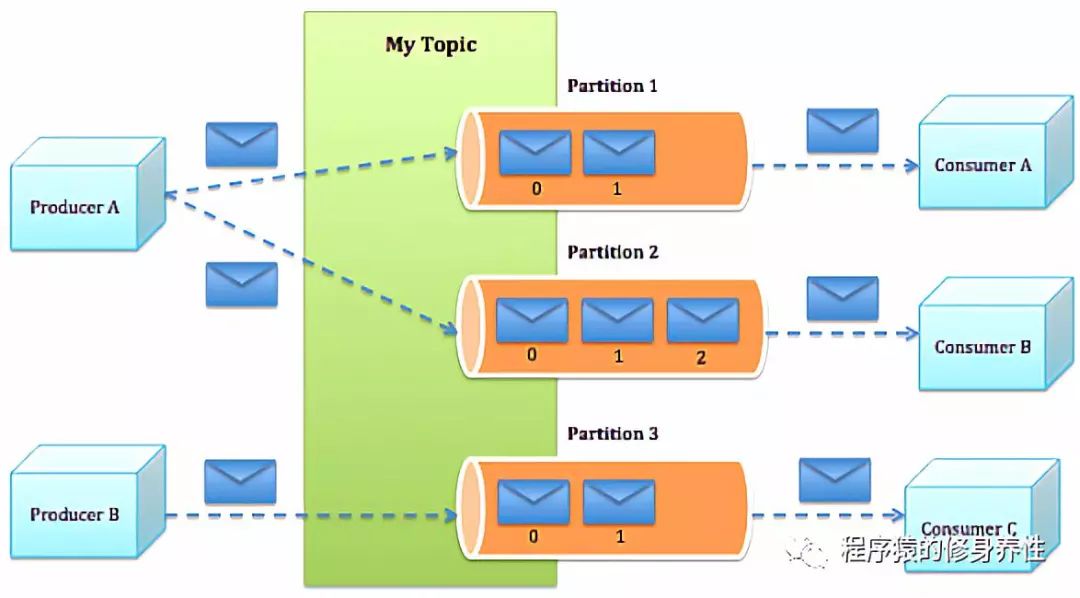 Hadoop之Apache Kafka