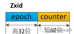 深入解读zookeeper一致性原理