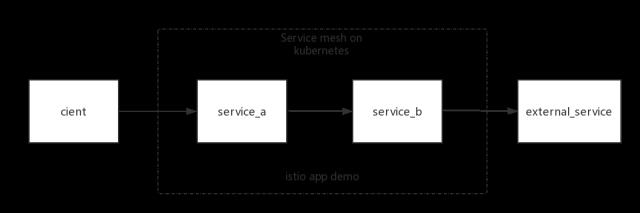 技术漫谈 | 使用Istio治理微服务入门