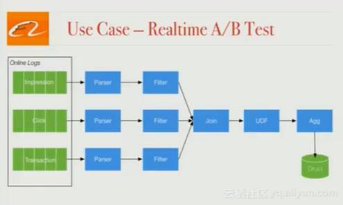 Apache Flink改进及其在阿里巴巴搜索中的应用