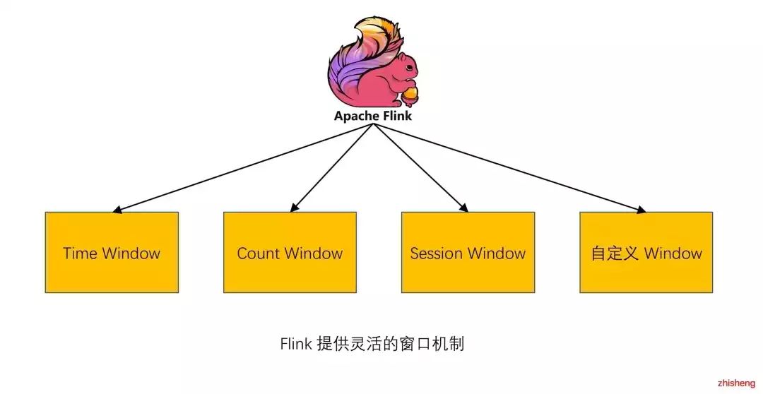 阿里巴巴主推的 Flink 为什么火？