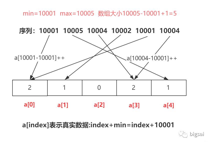 一种O(n)的排序——计数排序引发的围观风波